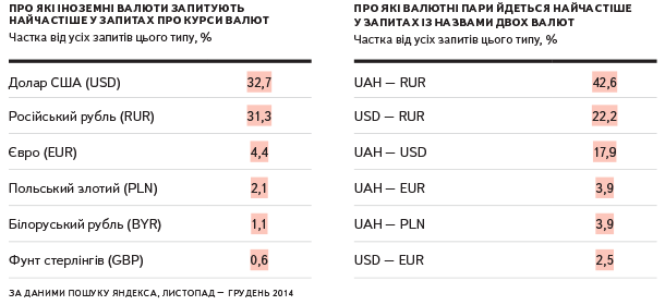 Возможно, что так украинцы реагируют на резкие колебания курса рубля